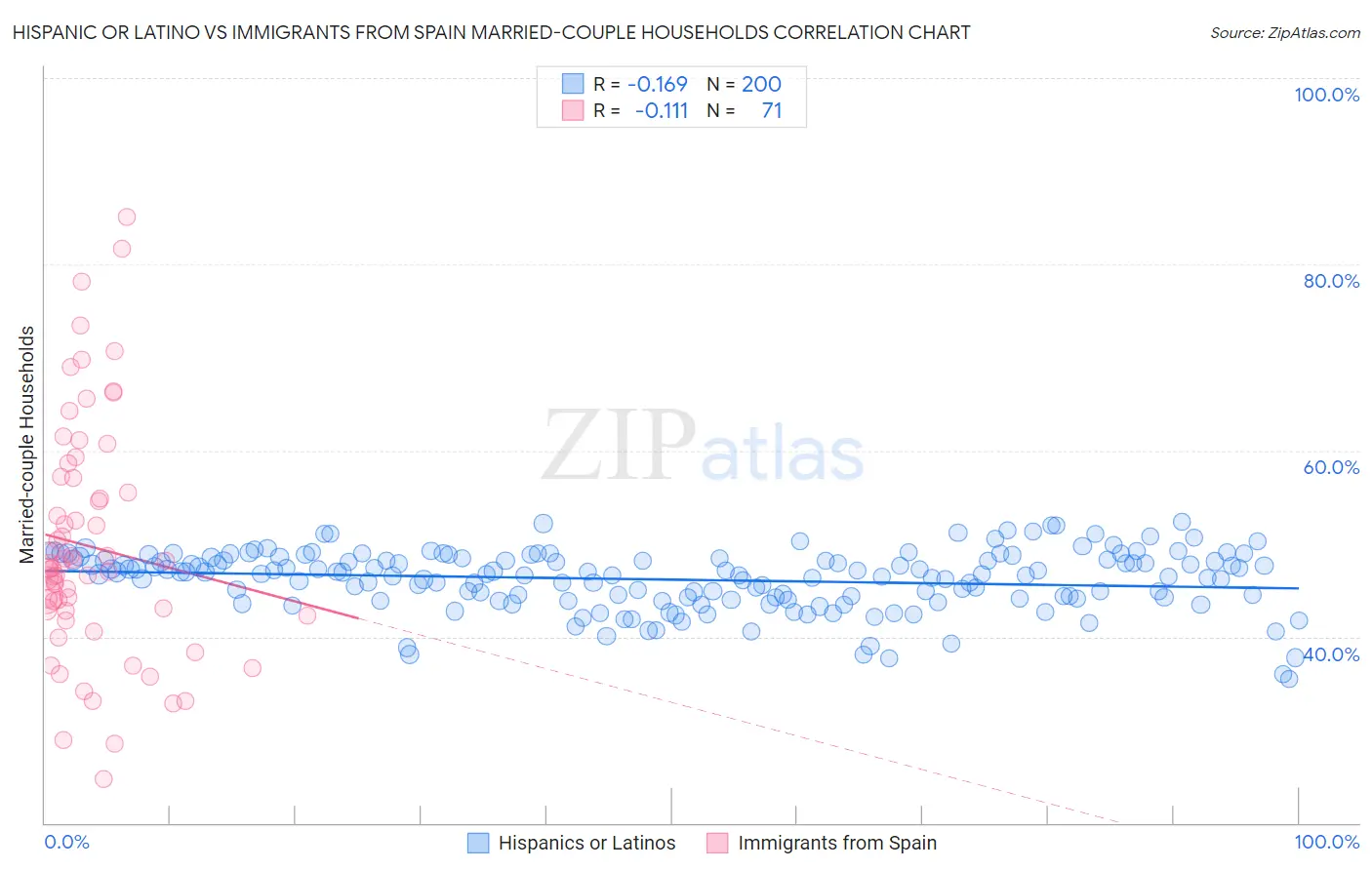 Hispanic or Latino vs Immigrants from Spain Married-couple Households