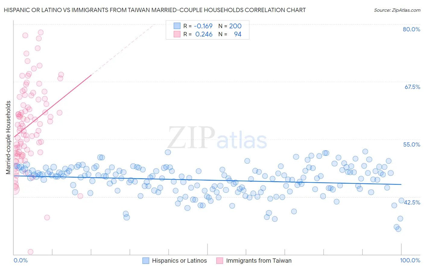 Hispanic or Latino vs Immigrants from Taiwan Married-couple Households