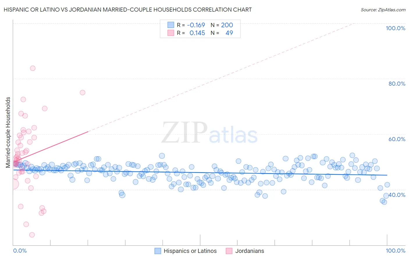 Hispanic or Latino vs Jordanian Married-couple Households