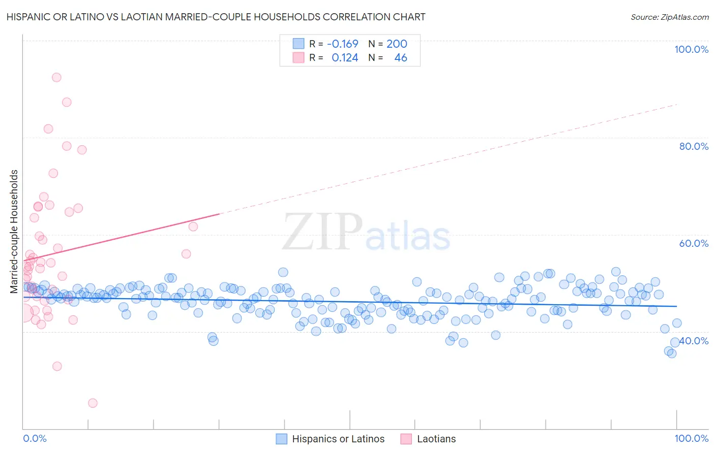 Hispanic or Latino vs Laotian Married-couple Households