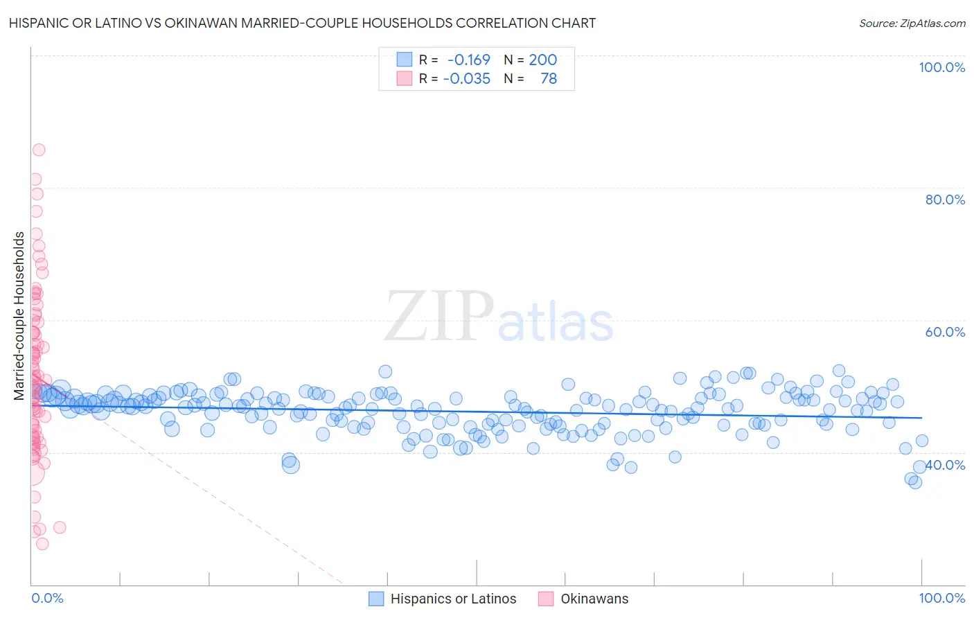 Hispanic or Latino vs Okinawan Married-couple Households