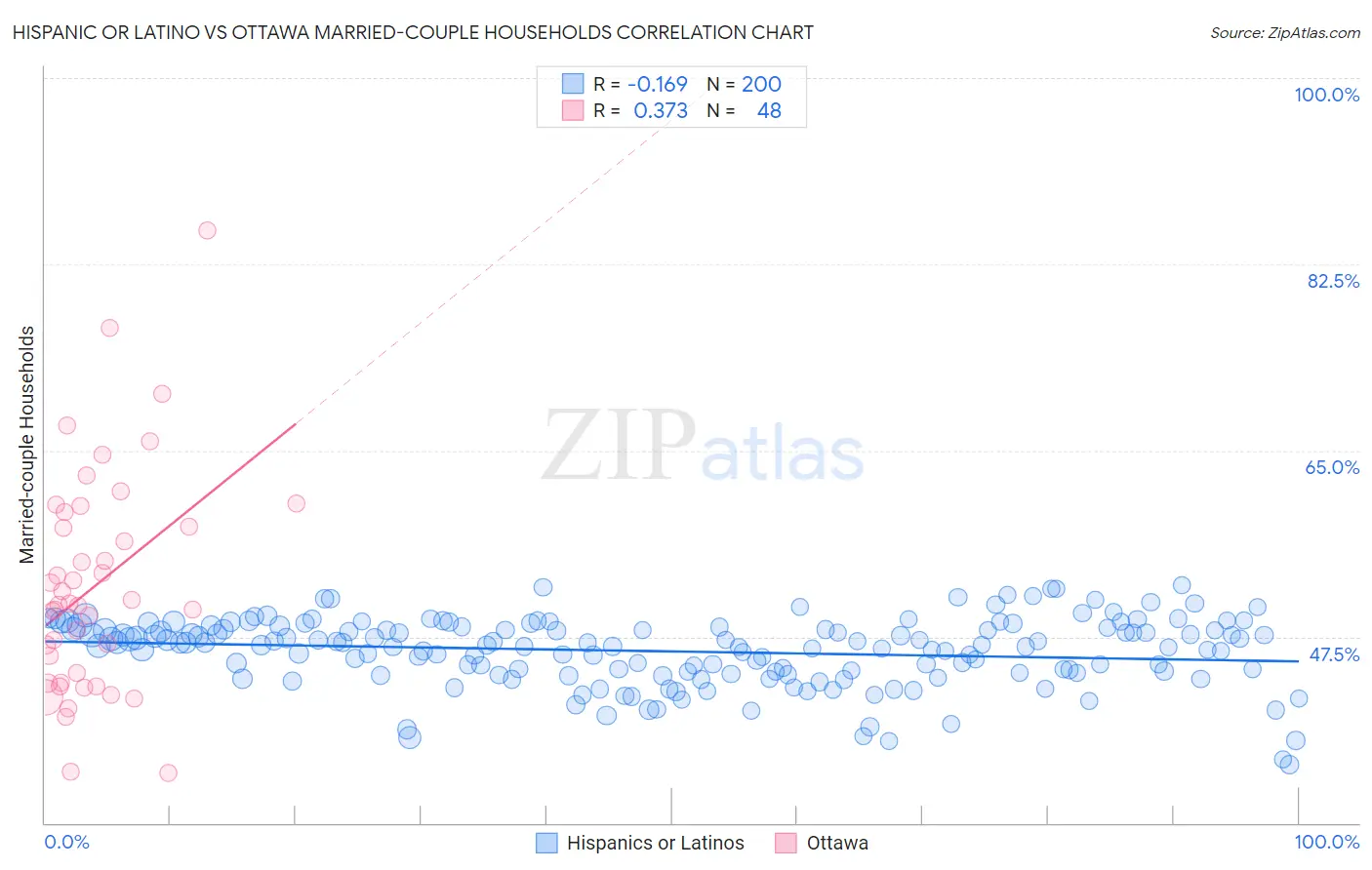 Hispanic or Latino vs Ottawa Married-couple Households