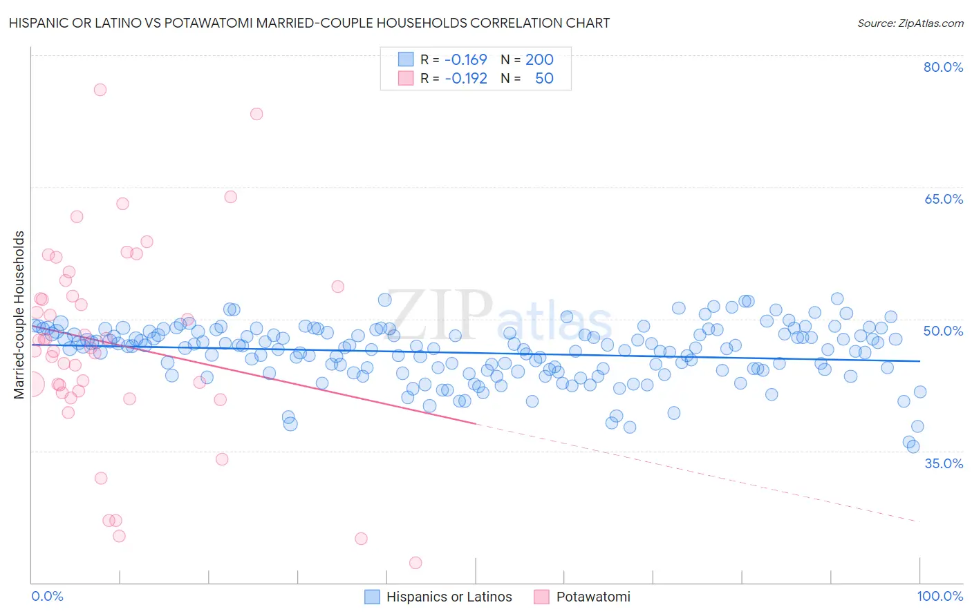 Hispanic or Latino vs Potawatomi Married-couple Households