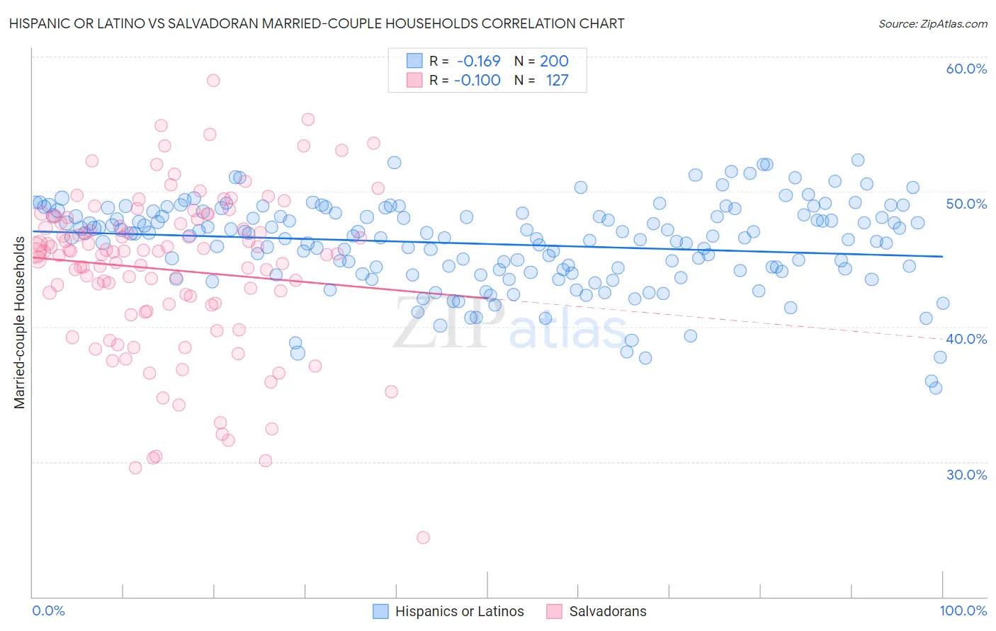 Hispanic or Latino vs Salvadoran Married-couple Households