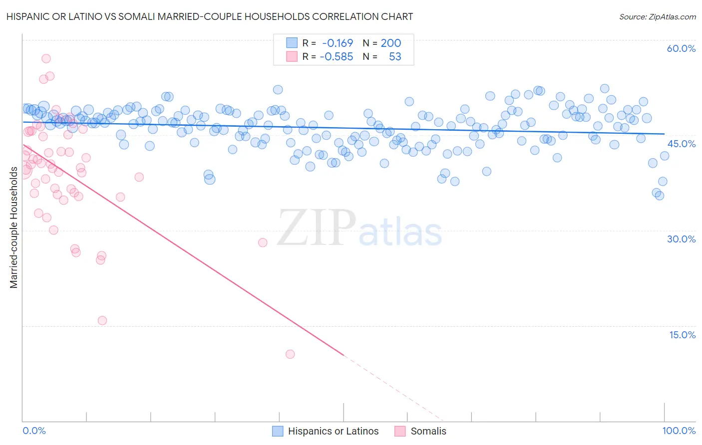 Hispanic or Latino vs Somali Married-couple Households