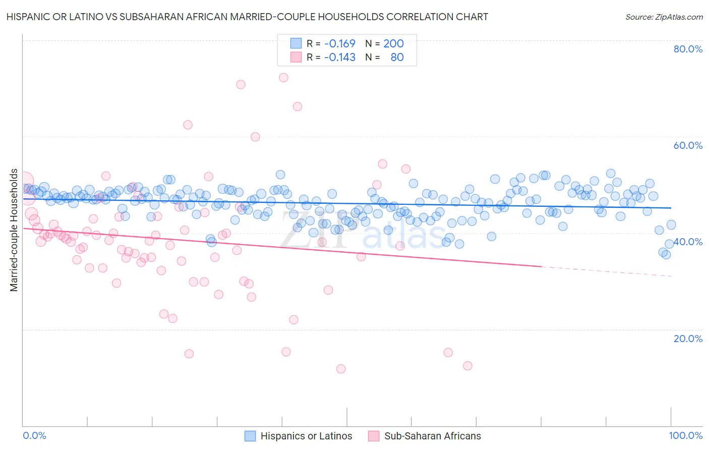 Hispanic or Latino vs Subsaharan African Married-couple Households