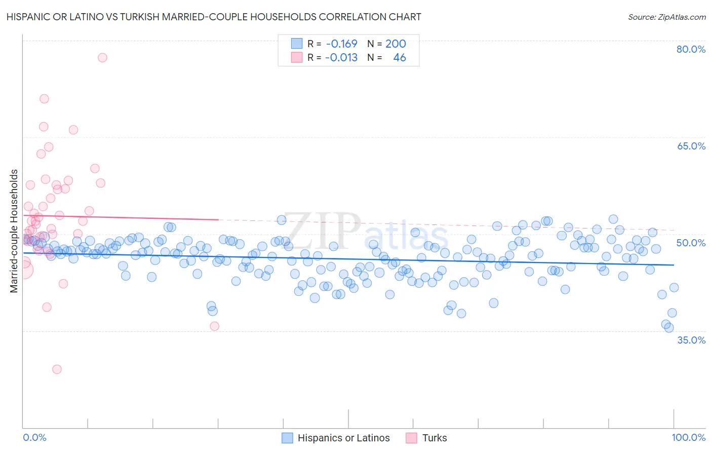 Hispanic or Latino vs Turkish Married-couple Households