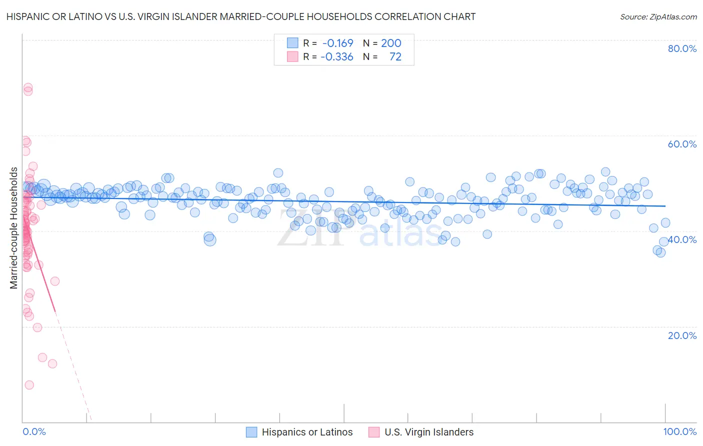 Hispanic or Latino vs U.S. Virgin Islander Married-couple Households