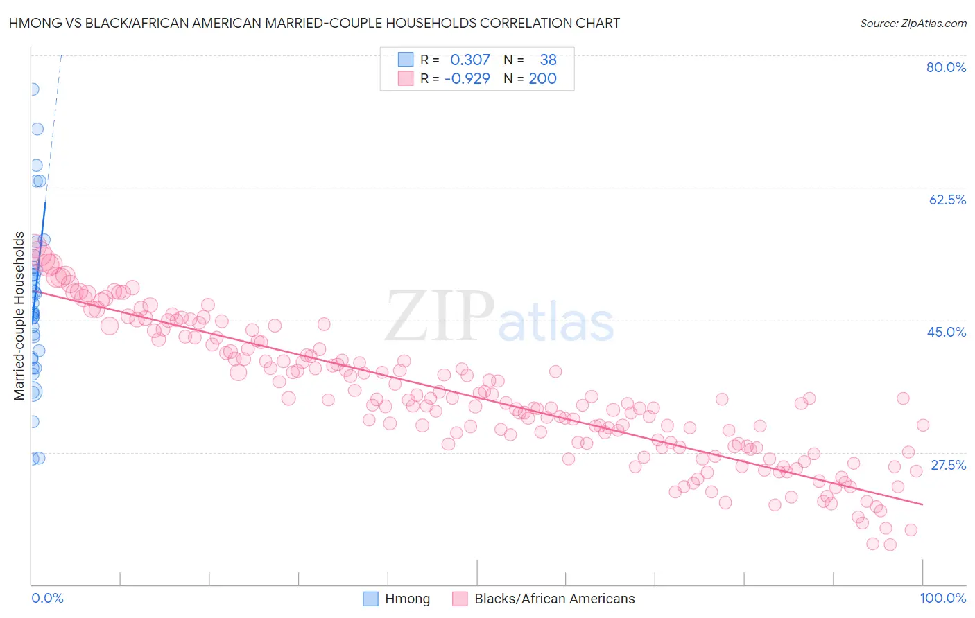 Hmong vs Black/African American Married-couple Households