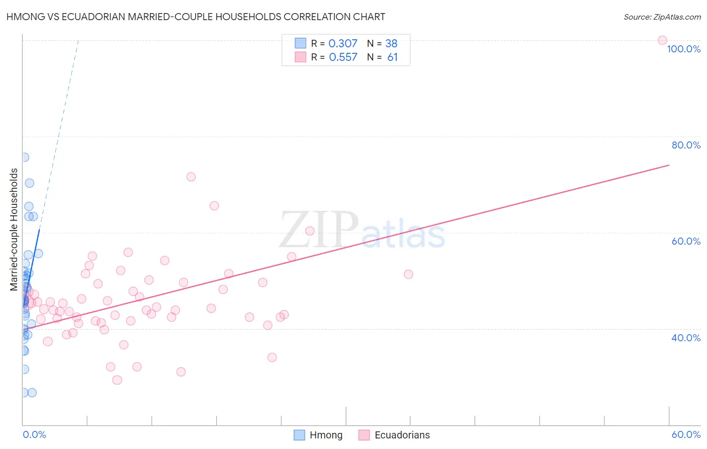 Hmong vs Ecuadorian Married-couple Households