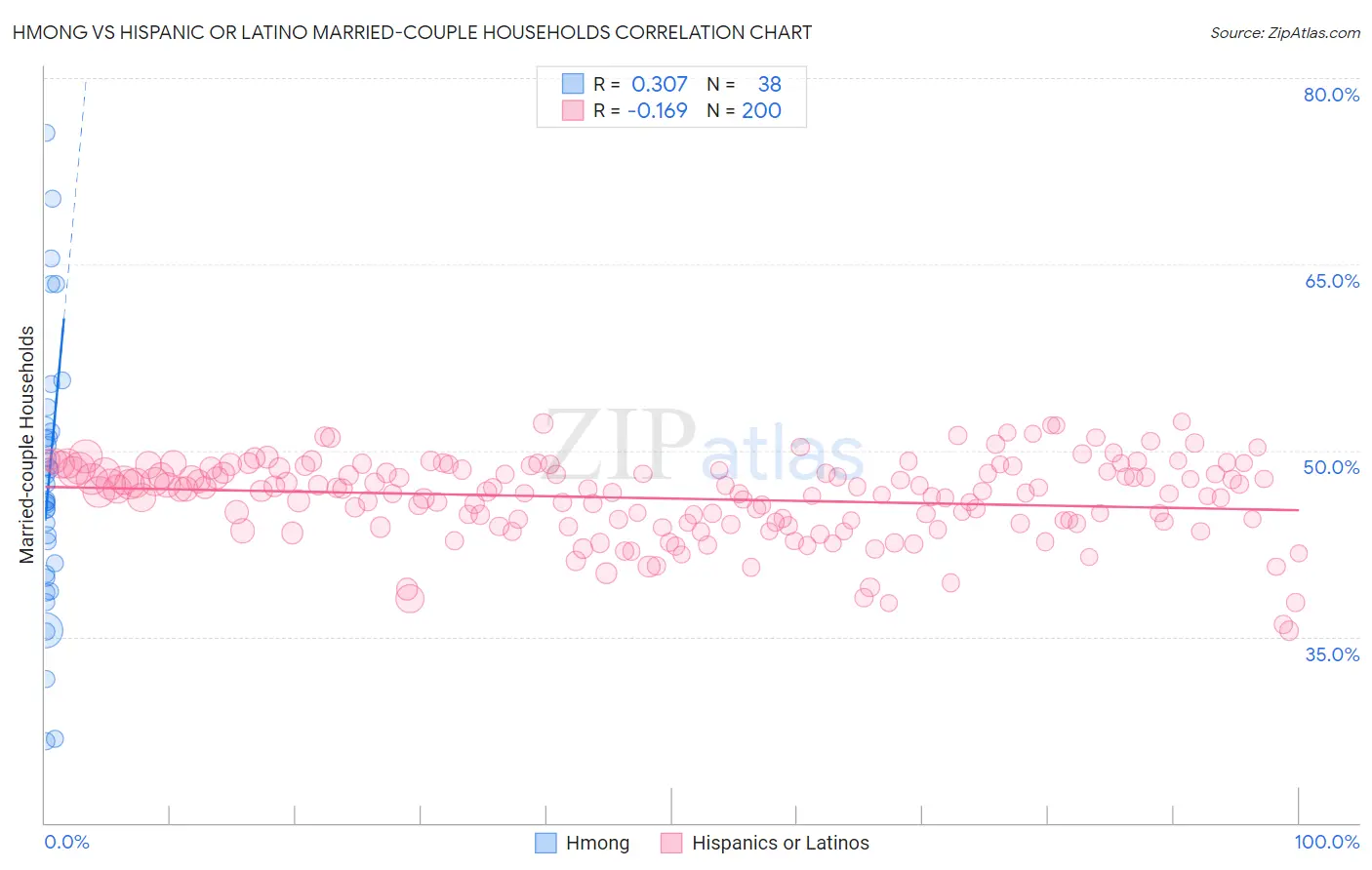 Hmong vs Hispanic or Latino Married-couple Households