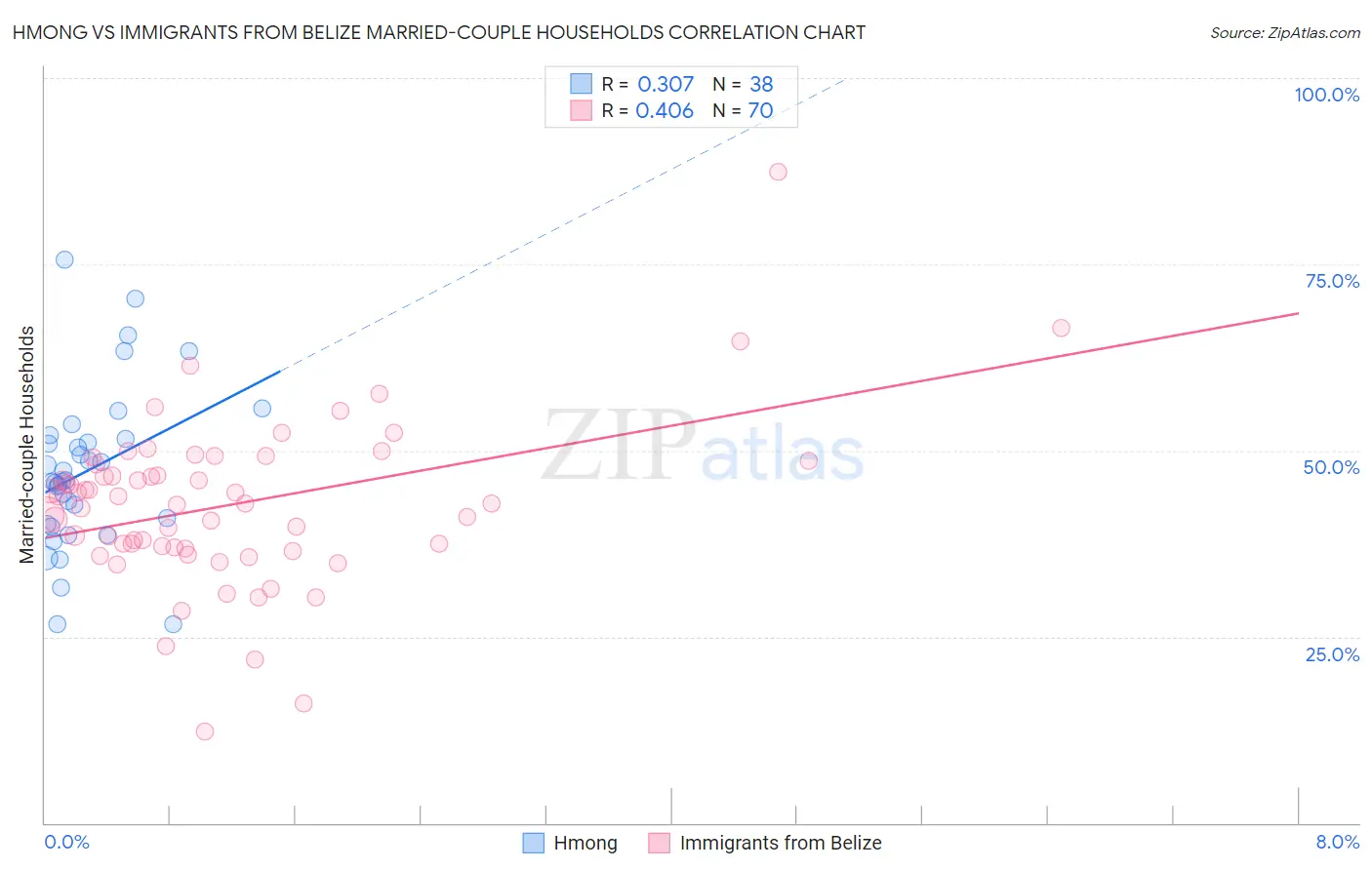 Hmong vs Immigrants from Belize Married-couple Households