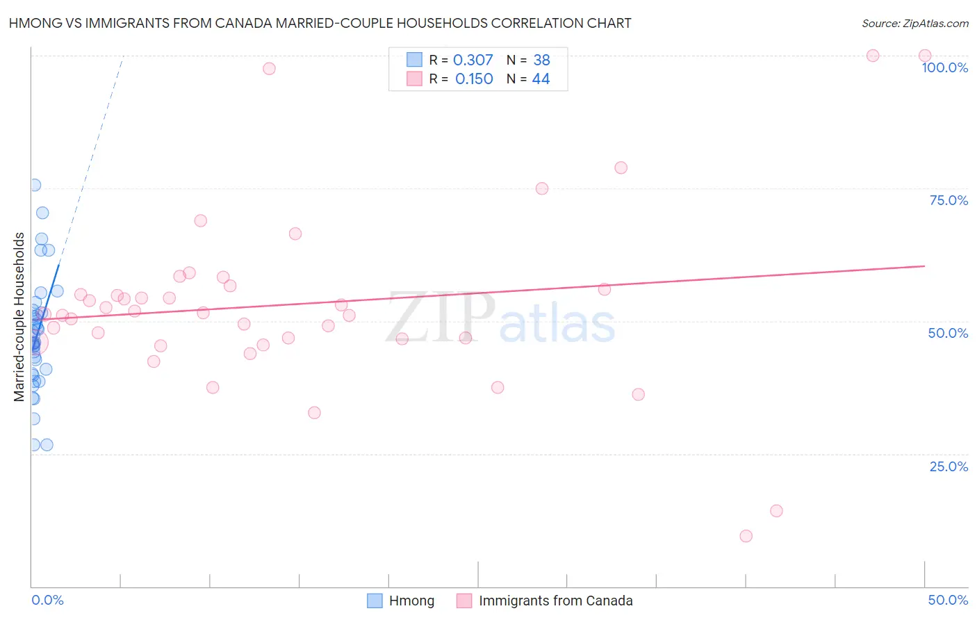 Hmong vs Immigrants from Canada Married-couple Households