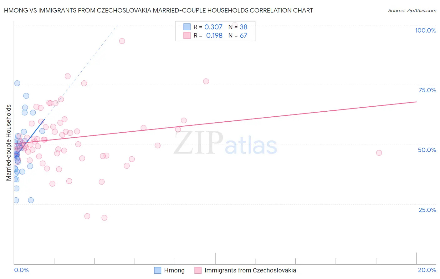 Hmong vs Immigrants from Czechoslovakia Married-couple Households