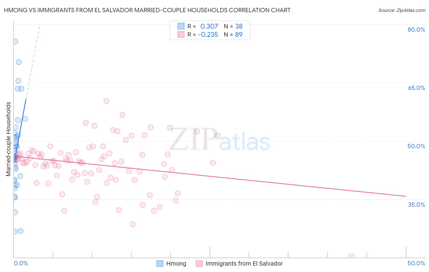 Hmong vs Immigrants from El Salvador Married-couple Households