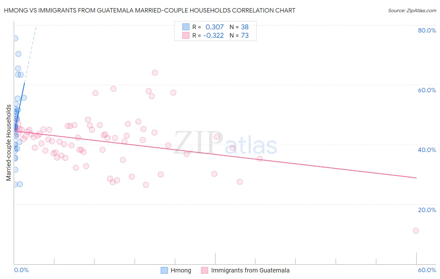 Hmong vs Immigrants from Guatemala Married-couple Households