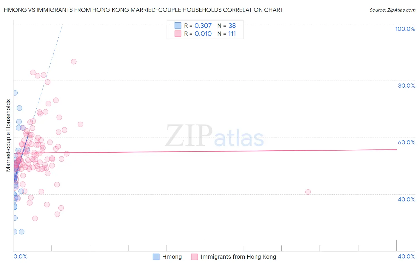 Hmong vs Immigrants from Hong Kong Married-couple Households