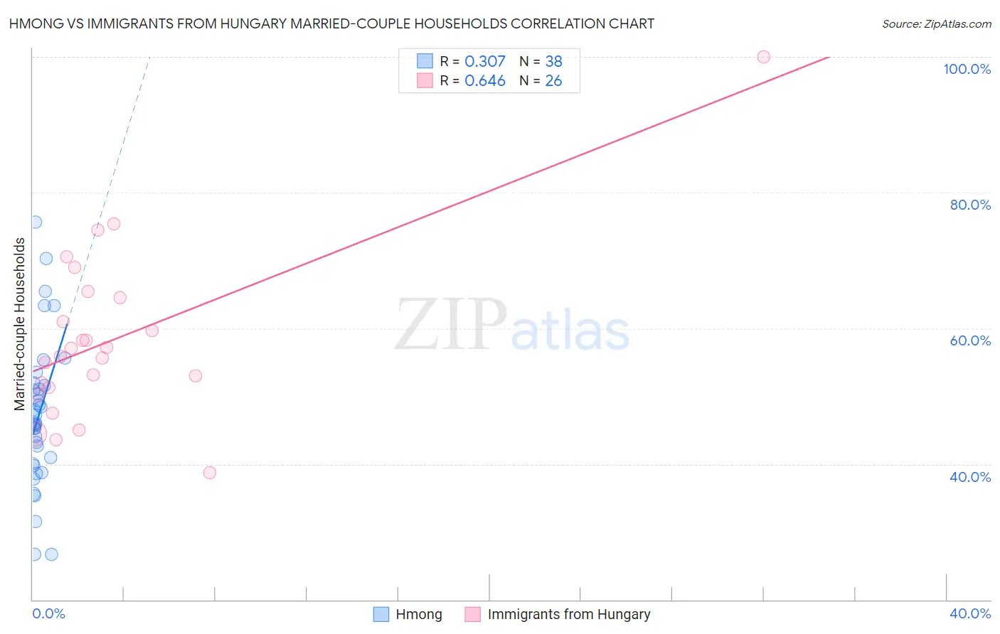 Hmong vs Immigrants from Hungary Married-couple Households