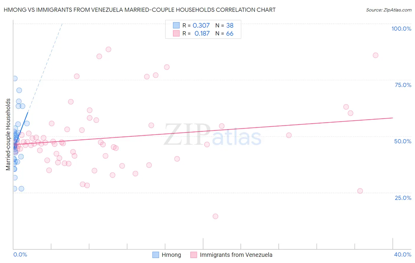 Hmong vs Immigrants from Venezuela Married-couple Households