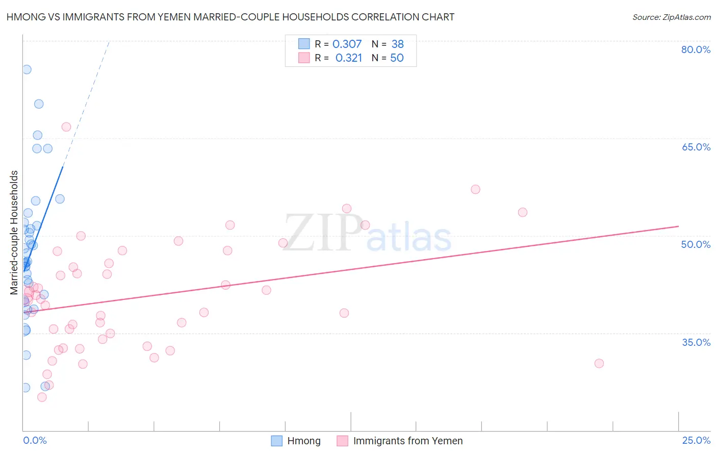 Hmong vs Immigrants from Yemen Married-couple Households