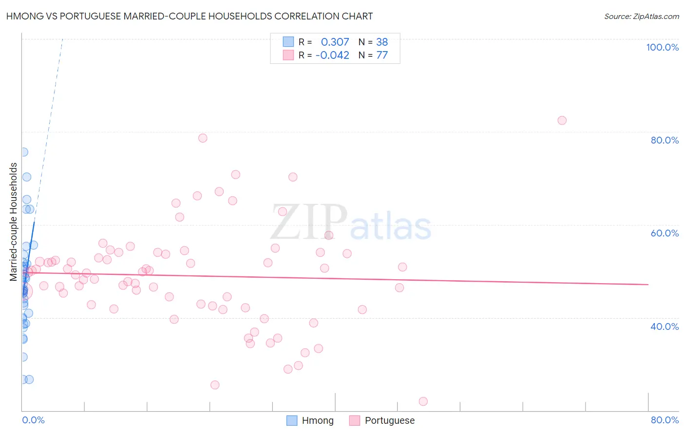 Hmong vs Portuguese Married-couple Households