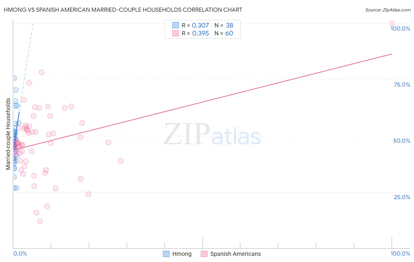 Hmong vs Spanish American Married-couple Households