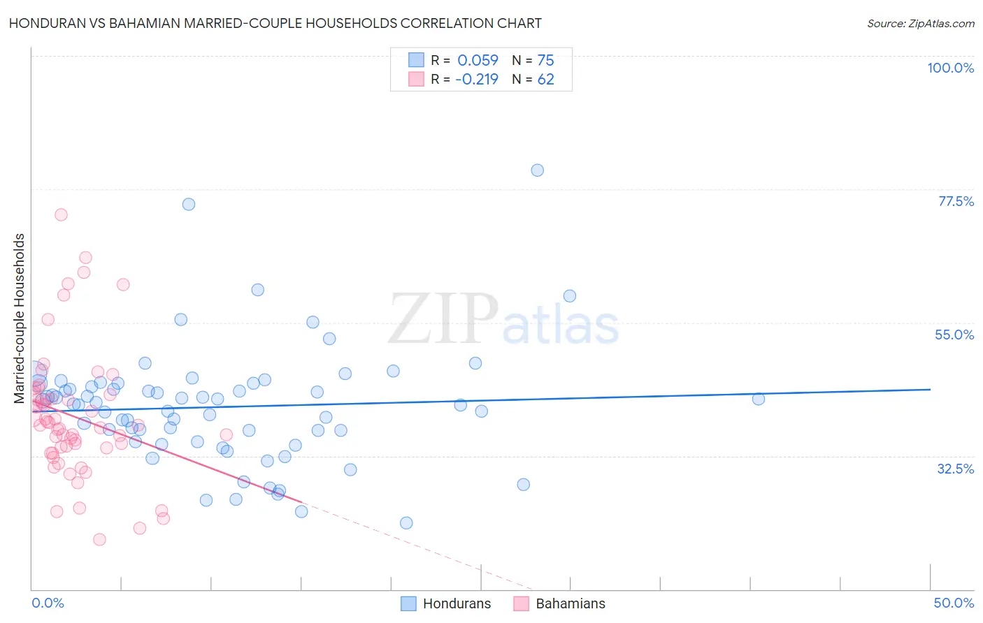 Honduran vs Bahamian Married-couple Households