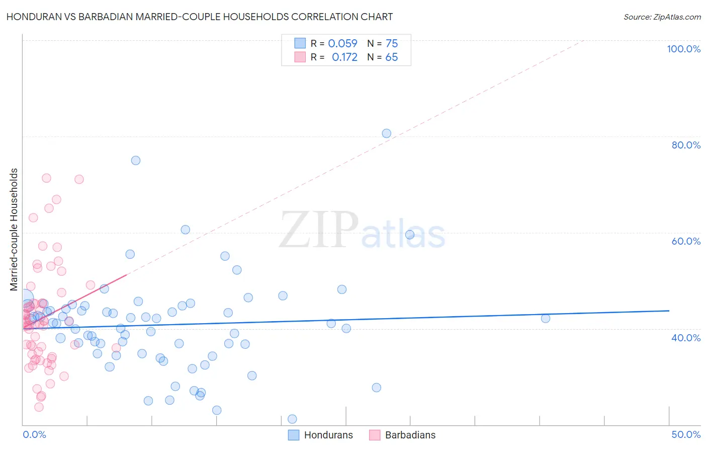 Honduran vs Barbadian Married-couple Households