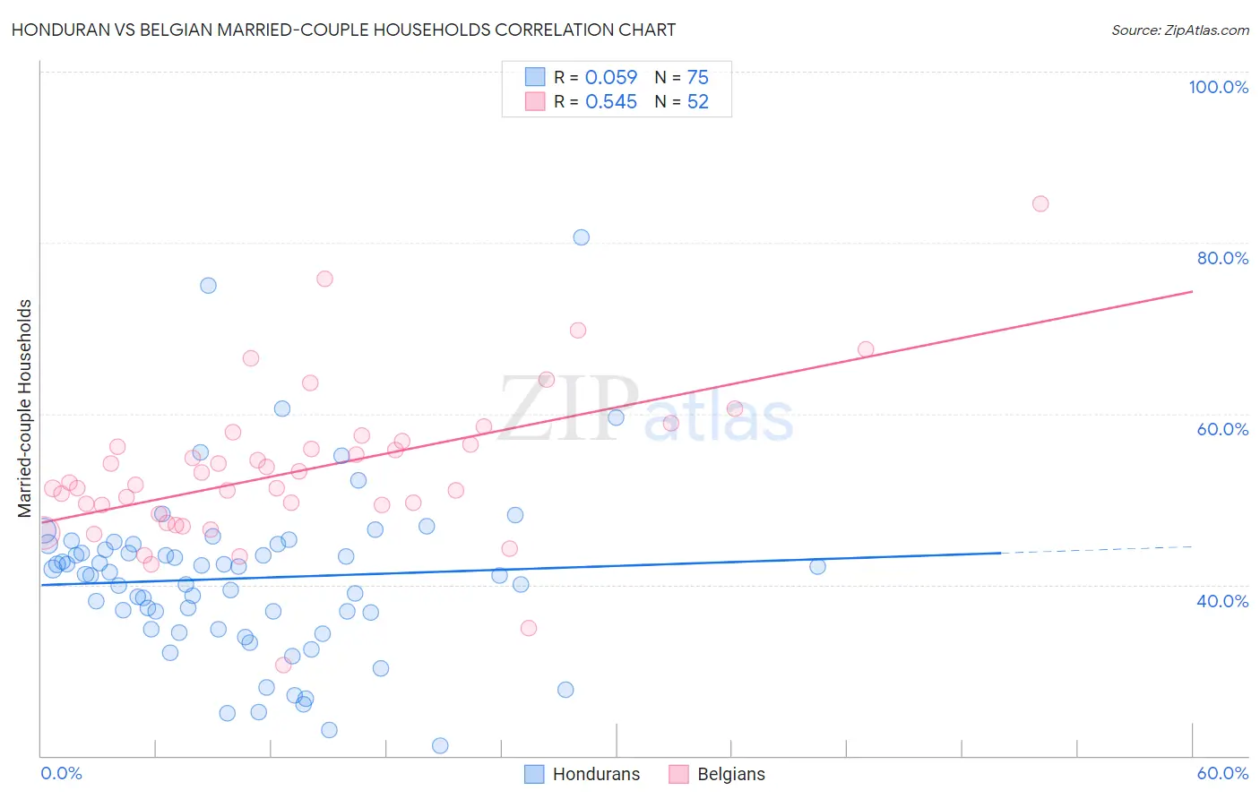 Honduran vs Belgian Married-couple Households