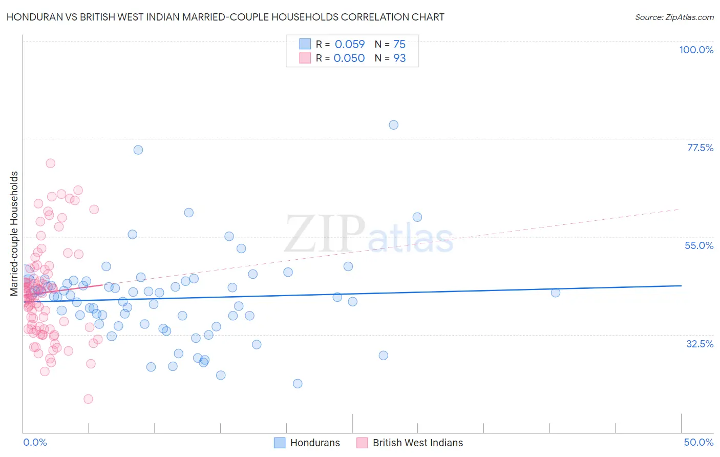 Honduran vs British West Indian Married-couple Households