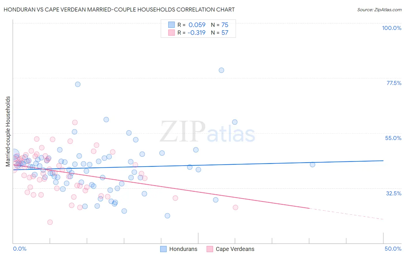 Honduran vs Cape Verdean Married-couple Households