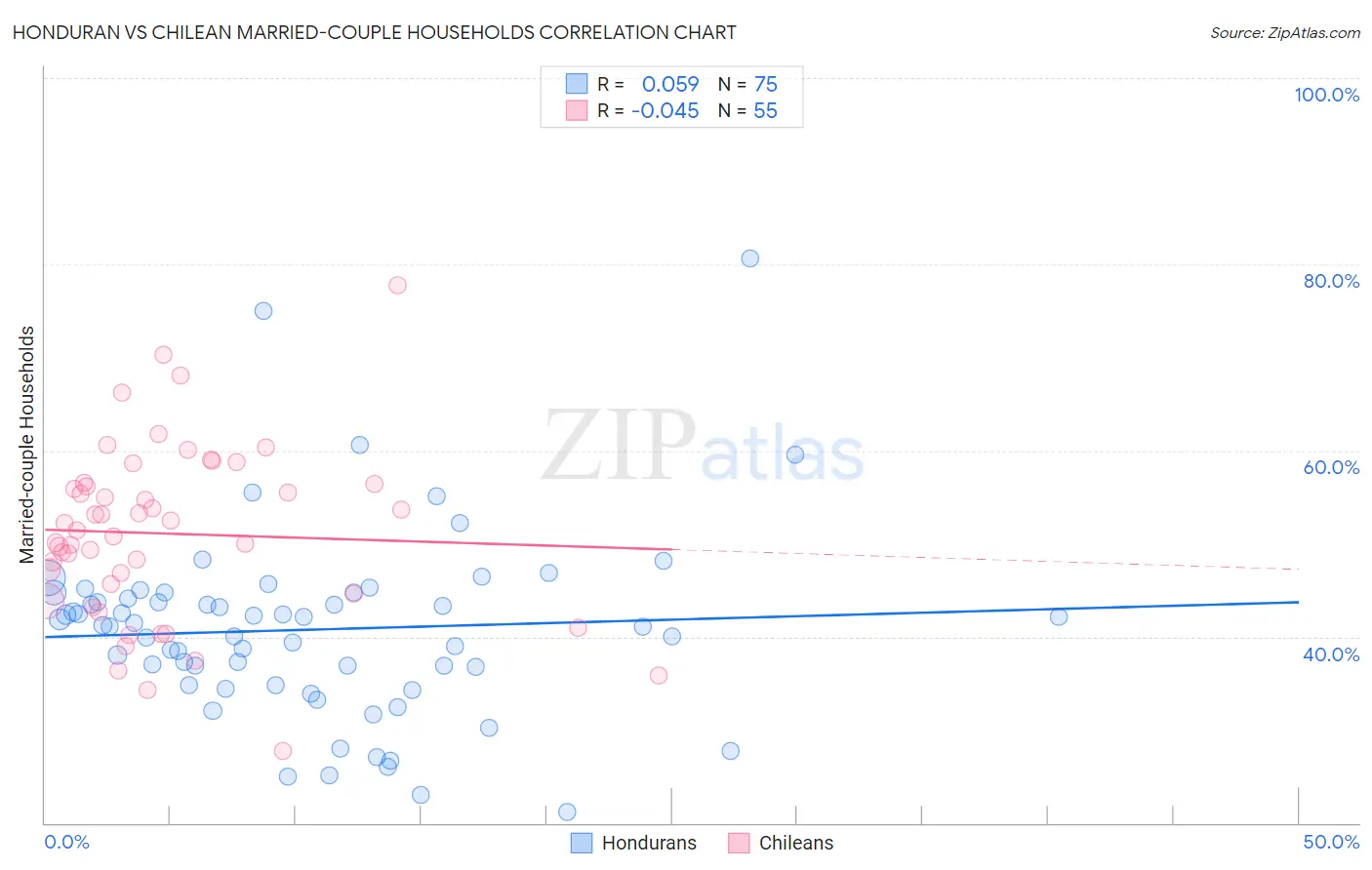 Honduran vs Chilean Married-couple Households