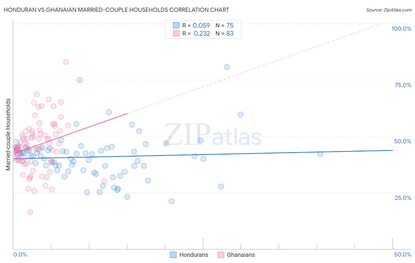 Honduran vs Ghanaian Married-couple Households