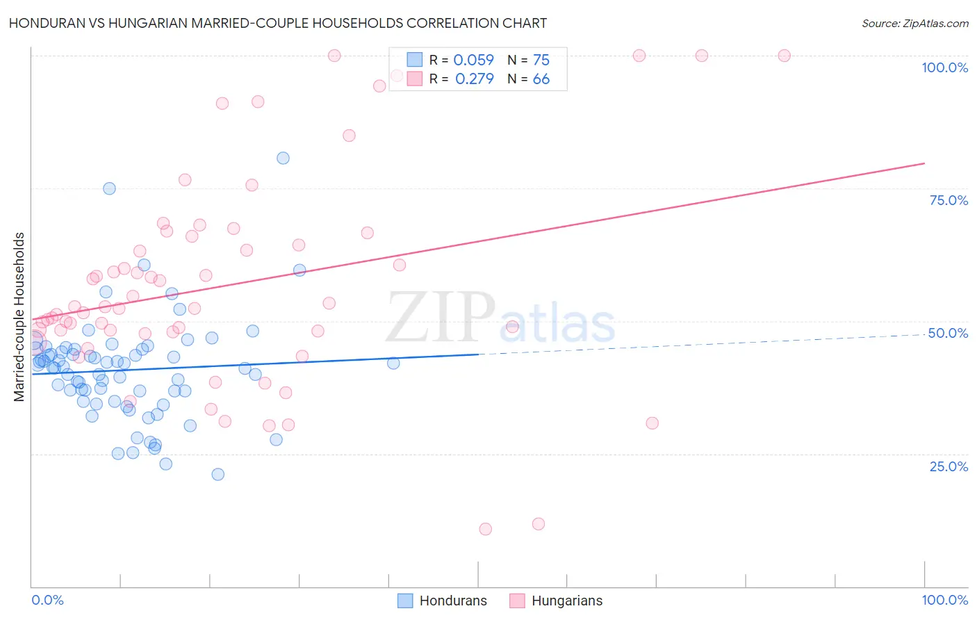 Honduran vs Hungarian Married-couple Households