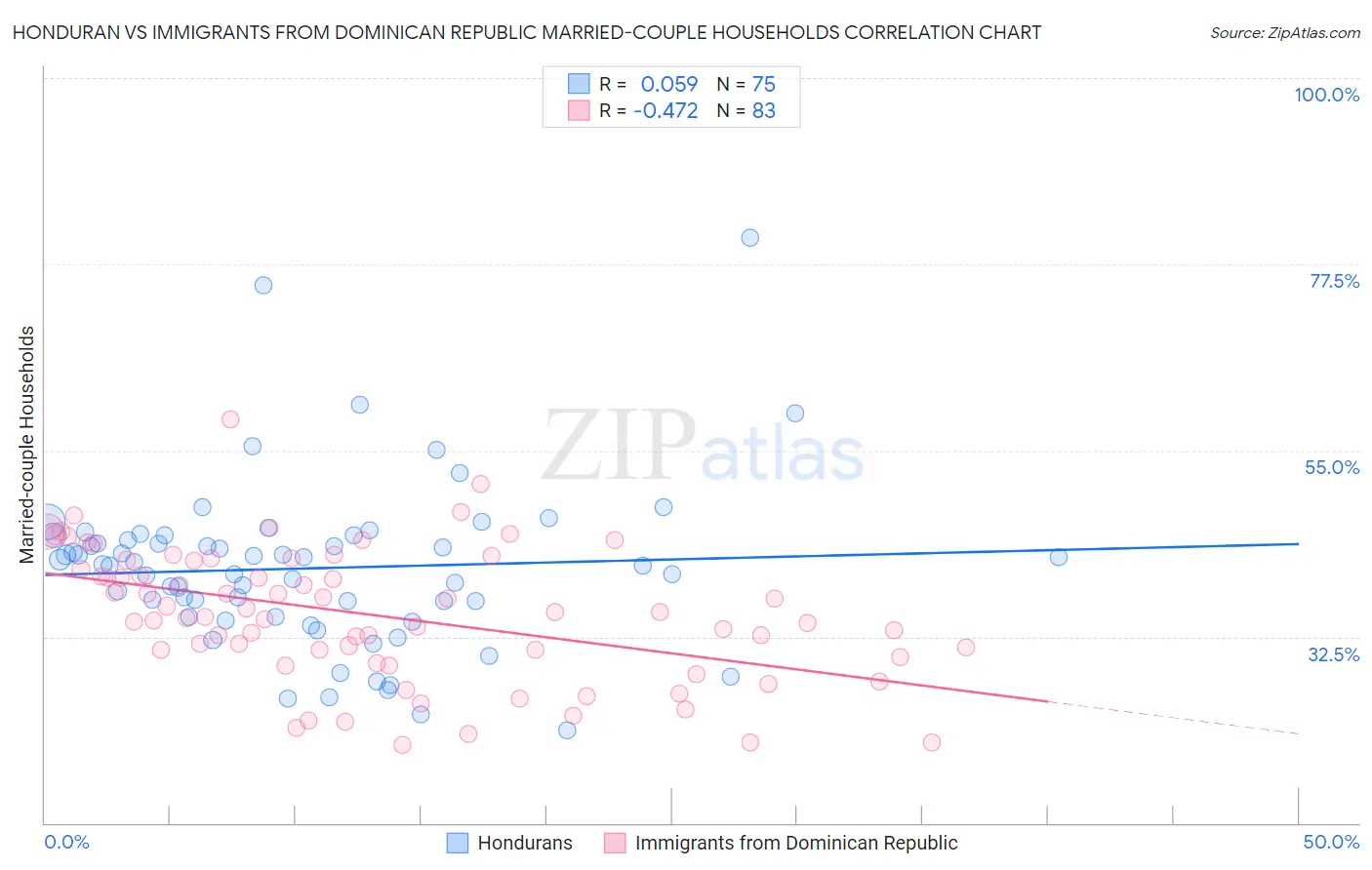 Honduran vs Immigrants from Dominican Republic Married-couple Households