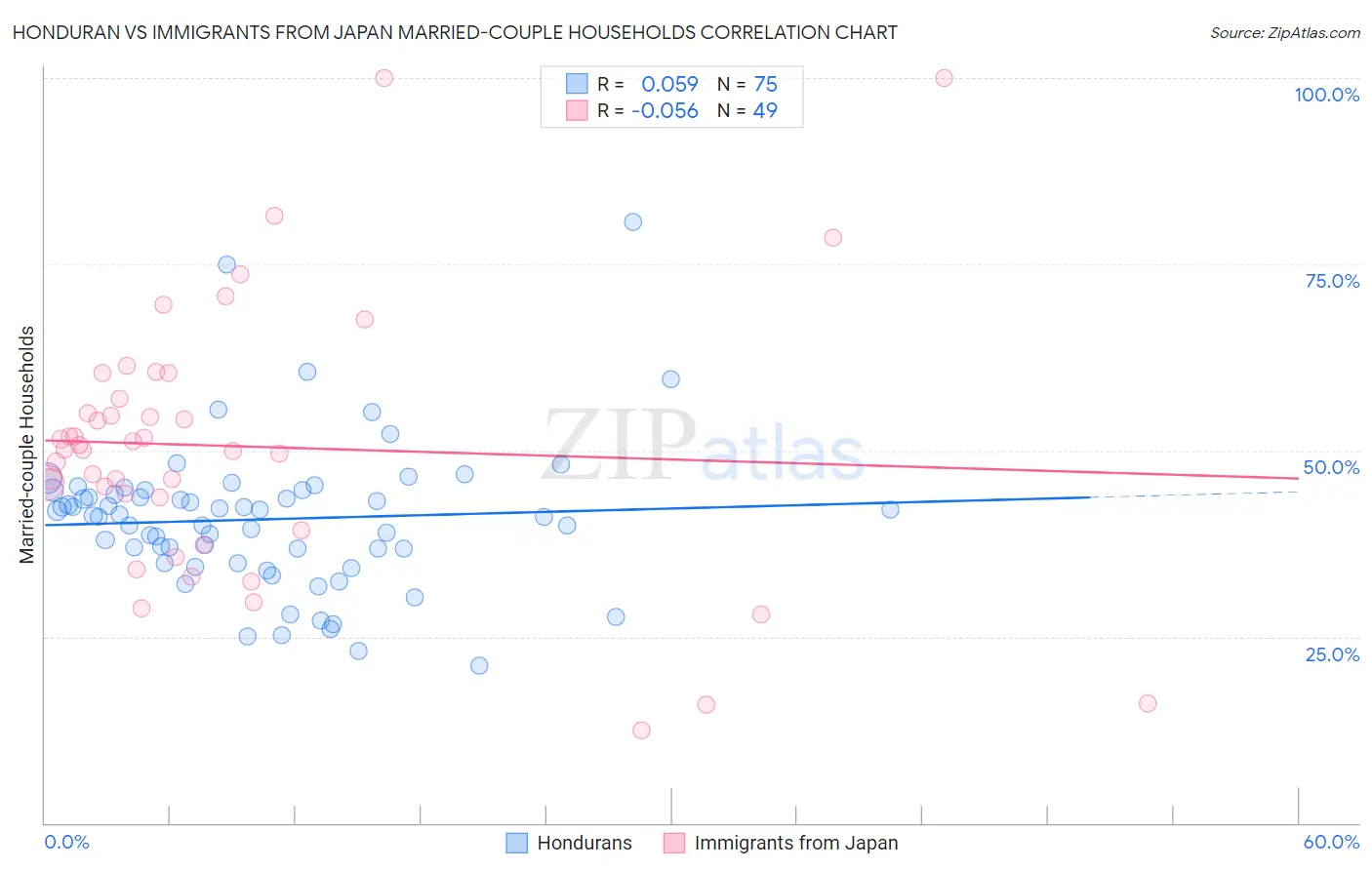 Honduran vs Immigrants from Japan Married-couple Households