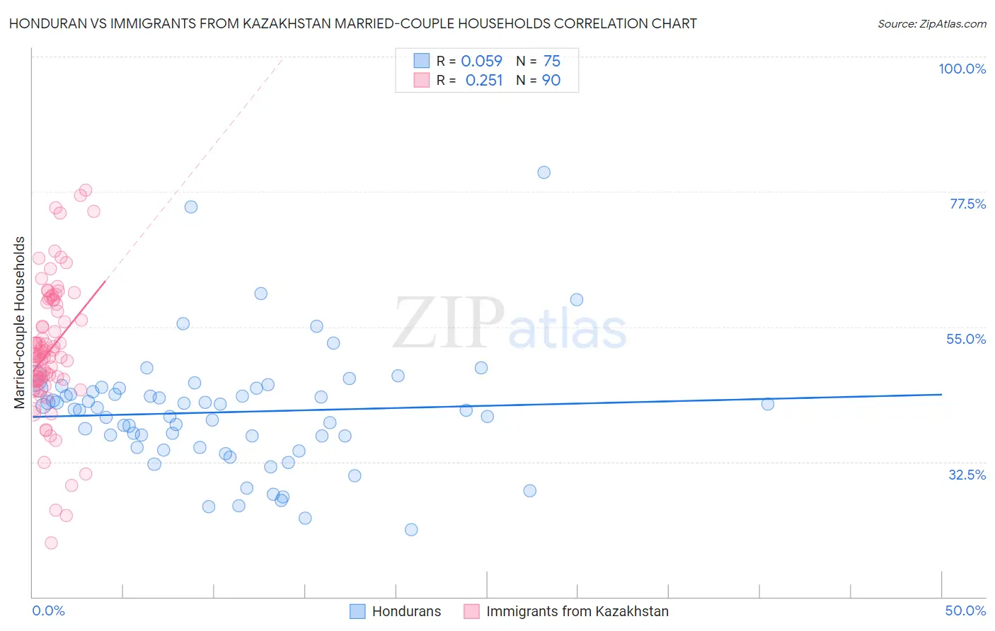 Honduran vs Immigrants from Kazakhstan Married-couple Households