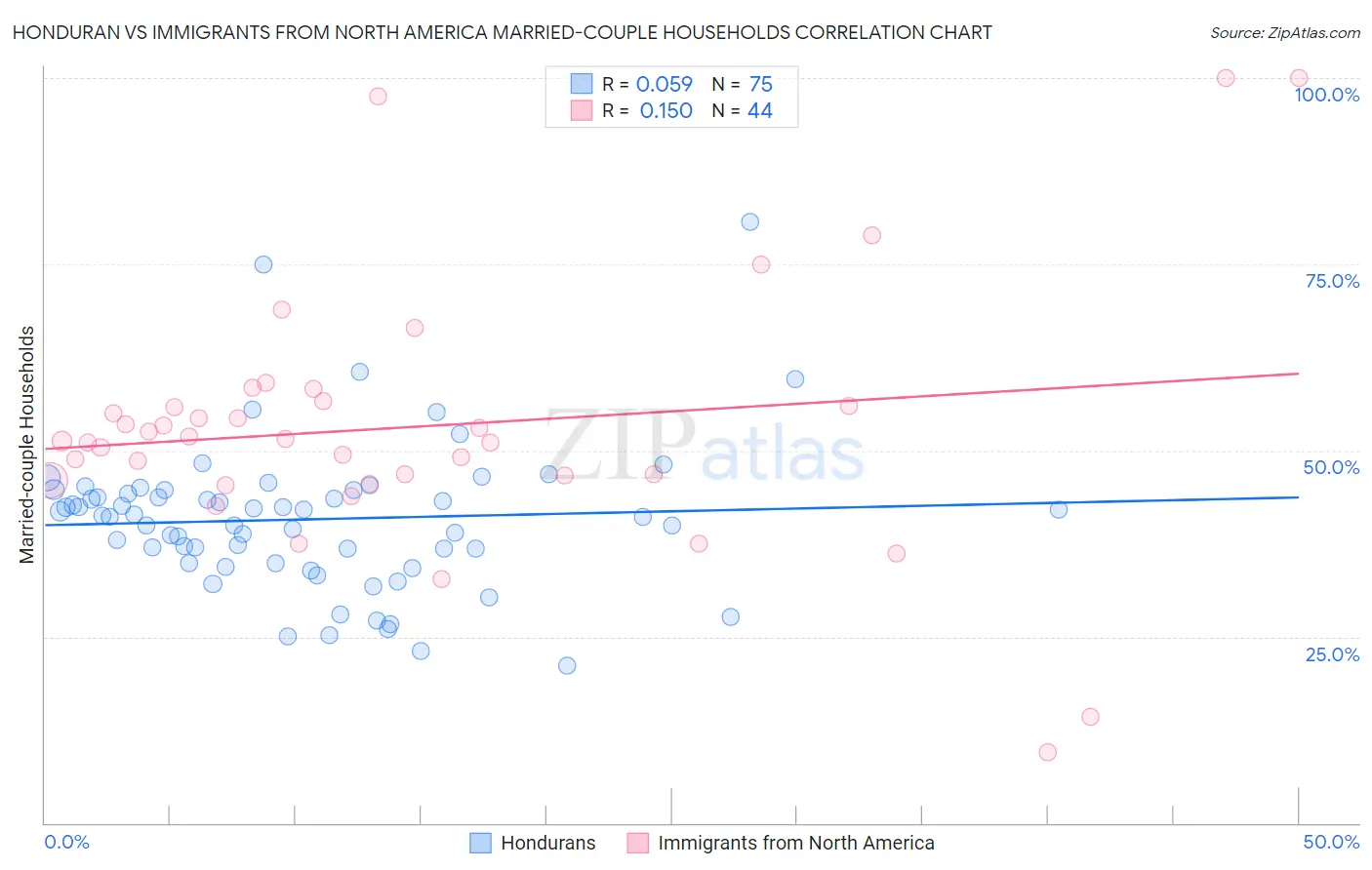 Honduran vs Immigrants from North America Married-couple Households