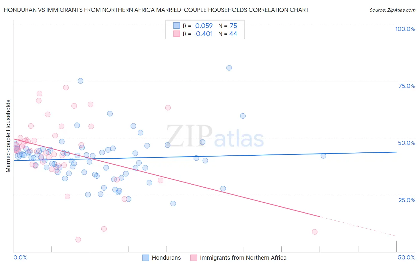 Honduran vs Immigrants from Northern Africa Married-couple Households