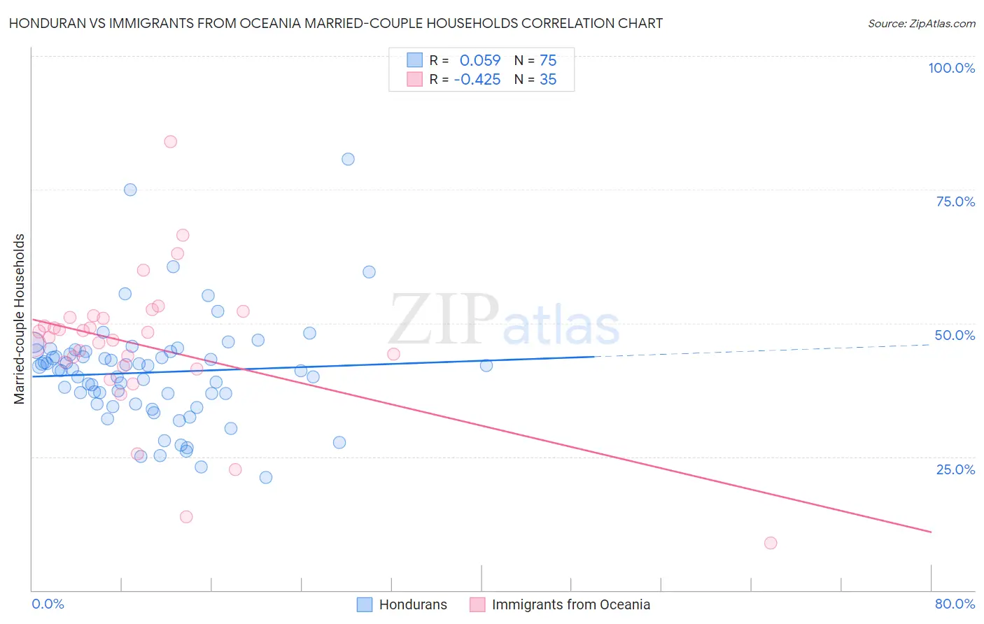 Honduran vs Immigrants from Oceania Married-couple Households