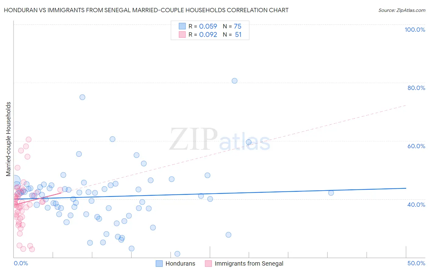 Honduran vs Immigrants from Senegal Married-couple Households