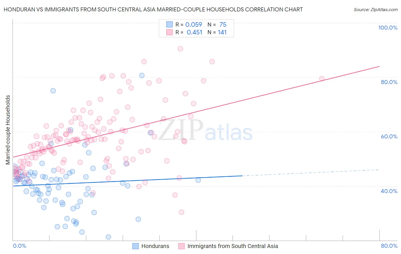 Honduran vs Immigrants from South Central Asia Married-couple Households