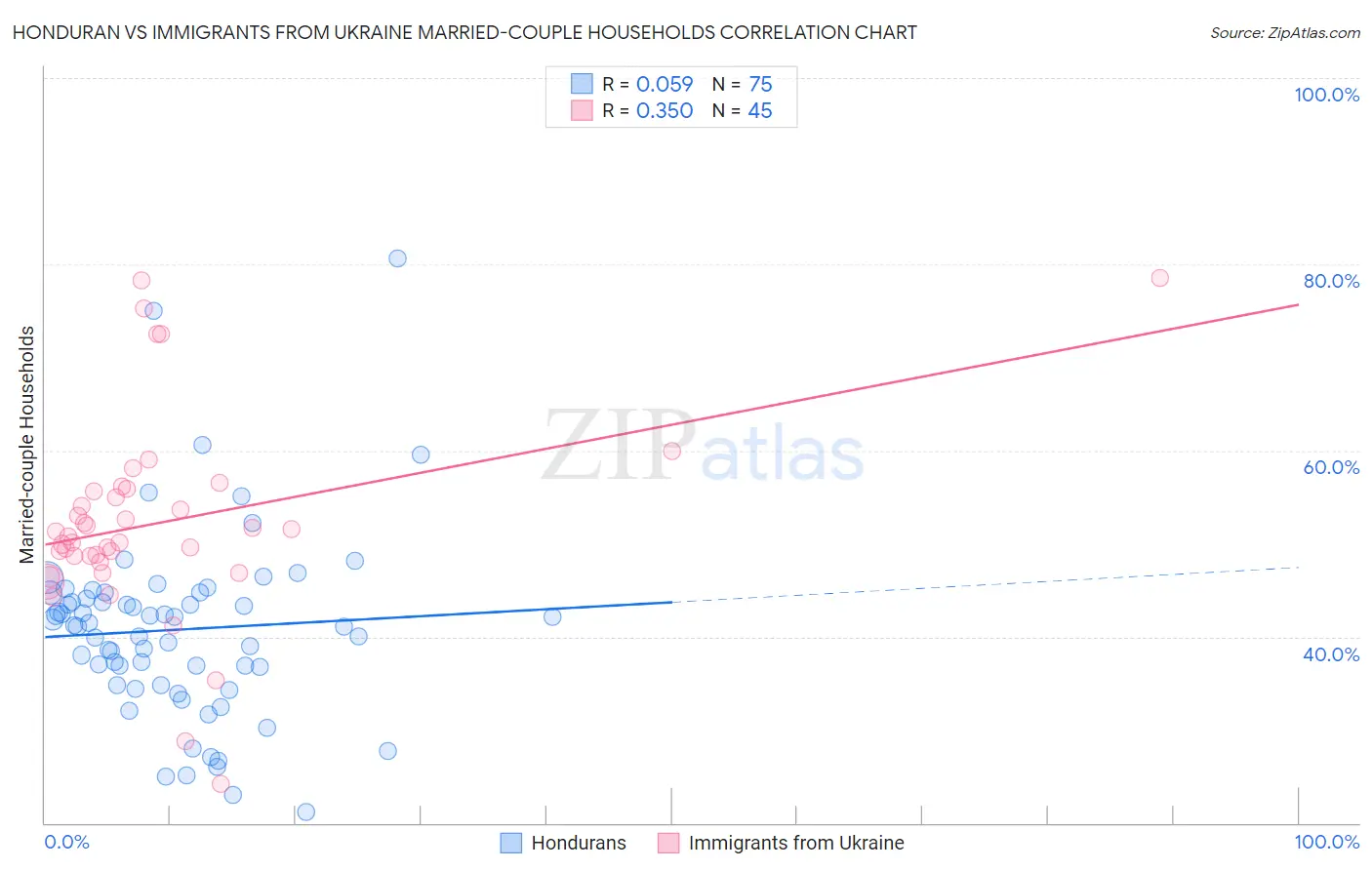 Honduran vs Immigrants from Ukraine Married-couple Households