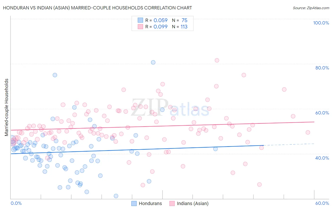 Honduran vs Indian (Asian) Married-couple Households