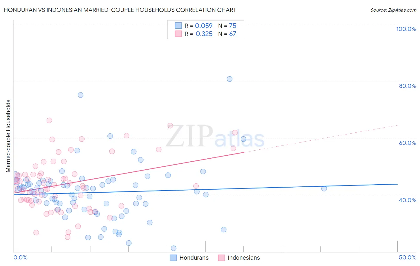 Honduran vs Indonesian Married-couple Households