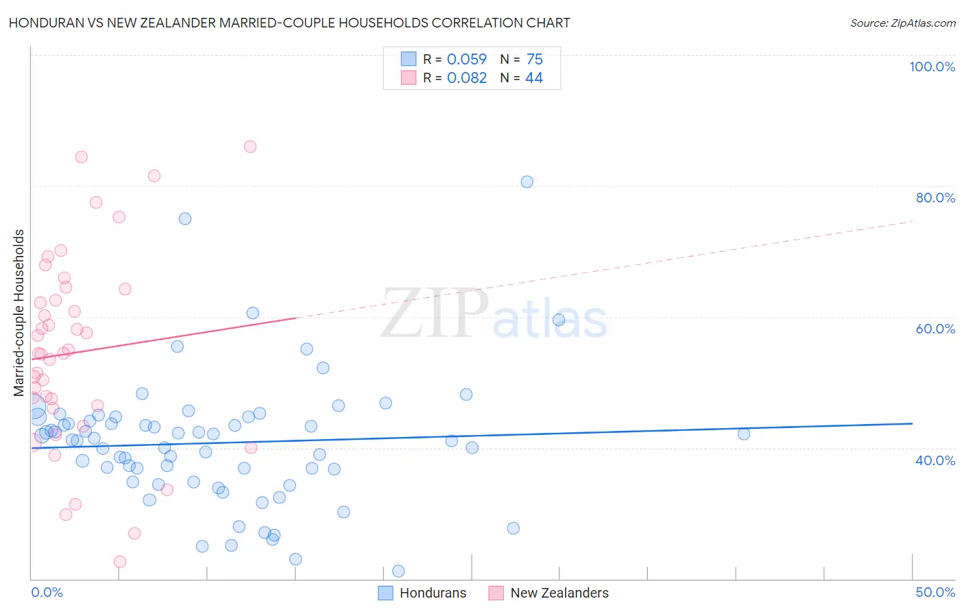 Honduran vs New Zealander Married-couple Households