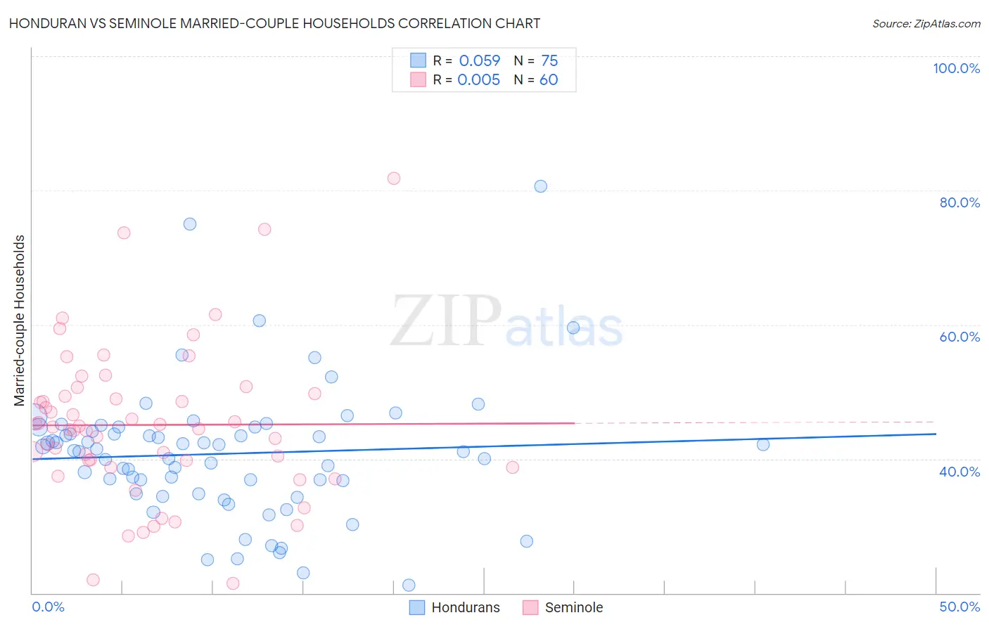 Honduran vs Seminole Married-couple Households