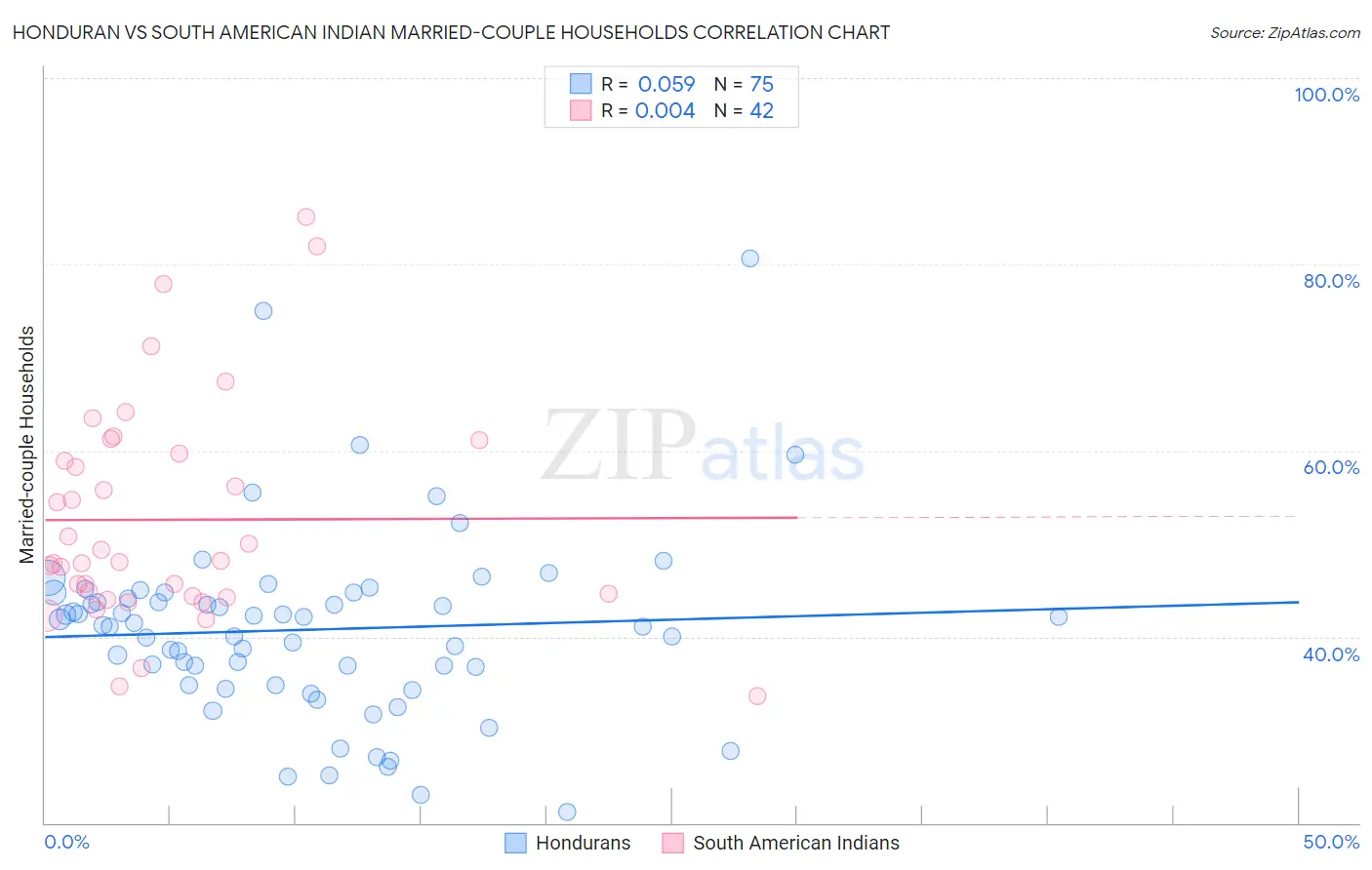 Honduran vs South American Indian Married-couple Households