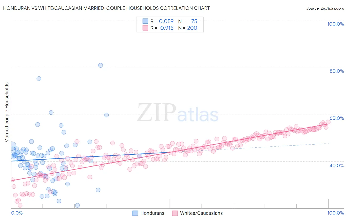 Honduran vs White/Caucasian Married-couple Households