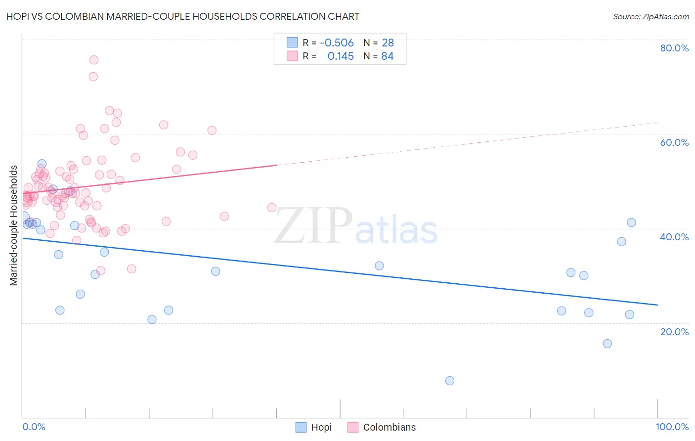 Hopi vs Colombian Married-couple Households